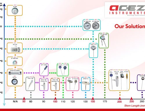 Product News: Dial & Stem Thermometers Solution